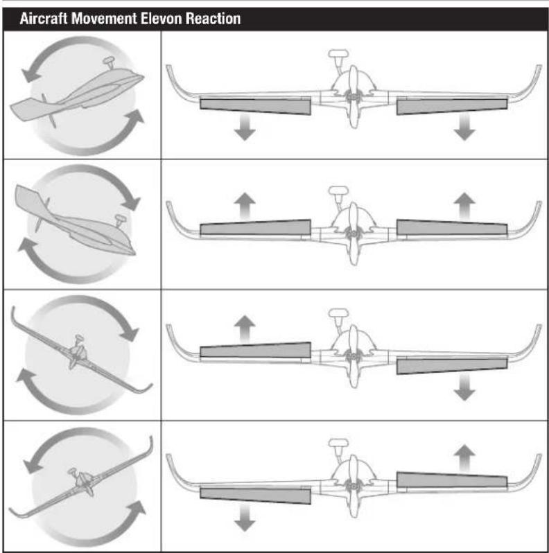 Blade Theory W FPV - AS3X® Control Direction Test - 1