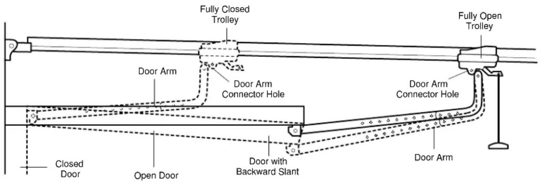 Fully Closed Trolley Door Arm Door Arm Connector Hole Closed Door Open Door Door with Backward Slant Door Arm Door Arm Connector Hole Fully Open Trolley