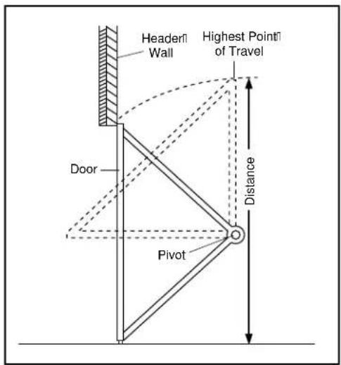 Header1 Wall Highest Point1 of Travel Door Pivot Distance