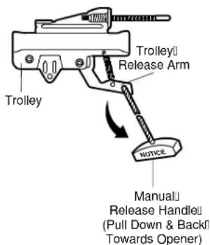 Trolley Release Arm Trolley NOTICE Manual Release Handle (Pull Down & Back) Towards Opener