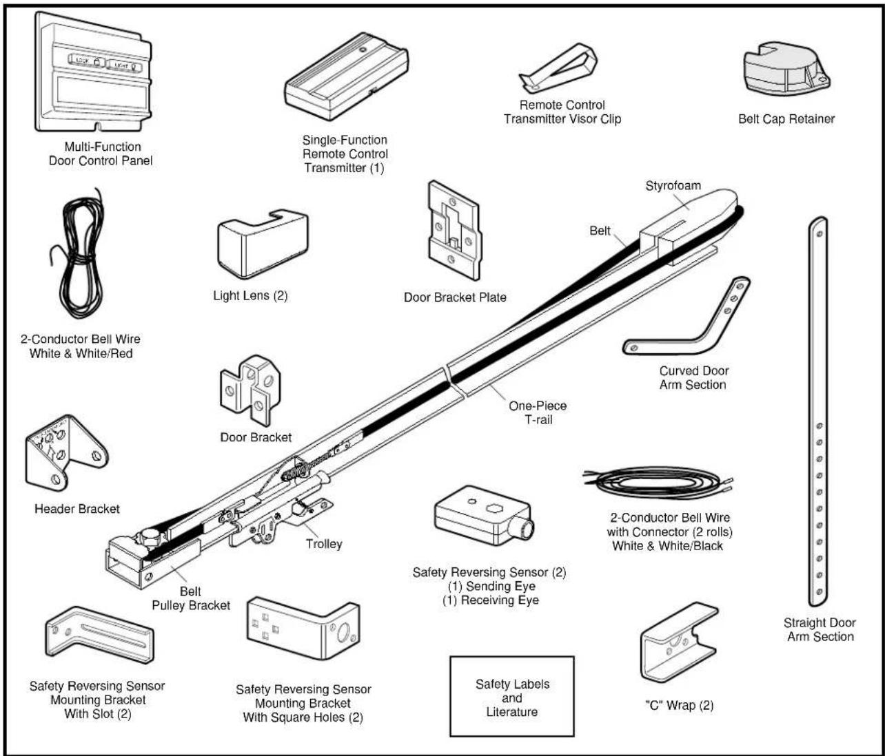Multi-Function Door Control Panel Single-Function Remote Control Transmitter (1) Remote Control Transmitter Visor Clip Belt Cap Retainer 2-Conductor Bell Wire White & White/Red Light Lens (2) Door Bracket Plate One-Piece T-rail Curved Door Arm Section Header Bracket Trolley Safety Reversing Sensor (2) (1) Sending Eye (1) Receiving Eye 2-Conductor Bell Wire with Connector (2 rolls) White & White/Black Safety Reversing Sensor Mounting Bracket With Square Holes (2) Safety Labels and Literature "C" Wrap (2) Straight Door Arm Section