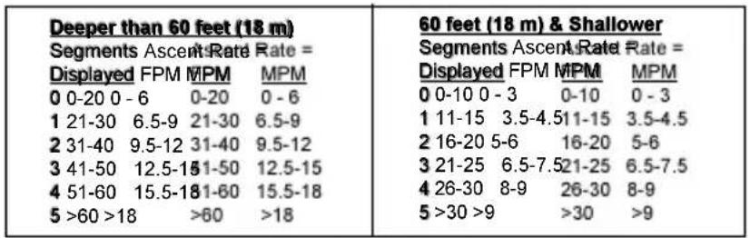Deeper than 60 feet (18 m) Segments Ascent Rate Rate = Displayed FPM MPM MPM 0 0-20 0 - 6 0-20 0 - 6 1 21-30 6.5-9 21-30 6.5-9 2 31-40 9.5-12 31-40 9.5-12 3 41-50 12.5-15 11-50 12.5-15 4 51-60 15.5-18 11-60 15.5-18 5 >60 >18 >60 >18 60 feet (18 m) & Shallower Segments Ascent Rate Rate = Displayed FPM MPM MPM 0 0-10 0 - 3 0-10 0 - 3 1 11-15 3.5-4.5 11-15 3.5-4.5 2 16-20 5-6 16-20 5-6 3 21-25 6.5-7.5 21-25 6.5-7.5 4 26-30 8-9 26-30 8-9 5 >30 >9 >30 >9