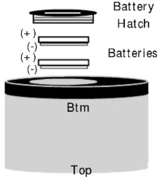 Battery Hatch ( + ) (-) ( + ) (-) Batteries Btm Top