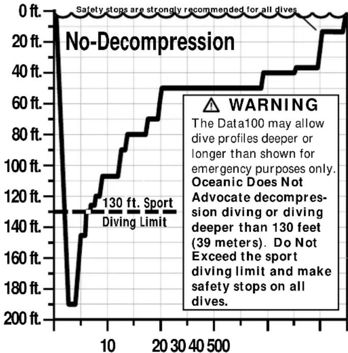 OCEANIC Data 100 - MAXIMUM NO DECOMPRESSION DIVE PROFILE - 1