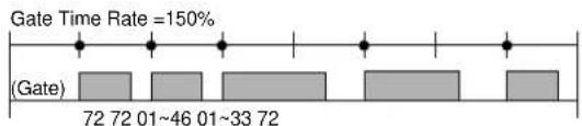 Gate Time Rate =150% (Gate) 72 72 01~46 01~33 72