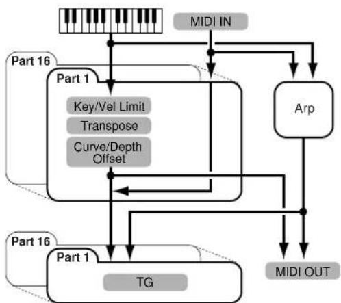YAMAHA EX5R - ■ Kbd/TG Mode (Keyboard/Tone Generator-Modus) - 1