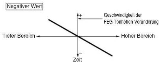 Negativer Wert Geschwindigkeit der FEG-Tonhöhen-Veränderung Tiefer Bereich Hoher Bereich Zeit