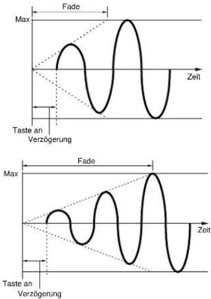 Fade Max Zeit Taste an Verzögerung Fade Max Zeit Taste an Verzögerung