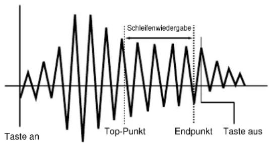 Taste an Top-Punkt Schleifenwiedergabe Endpunkt Taste aus