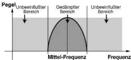 Pegel Unbeeinflußter Bereich Gedämpfter Bereich Unbeeinflußter Bereich Mittel-Frequenz Frequenz