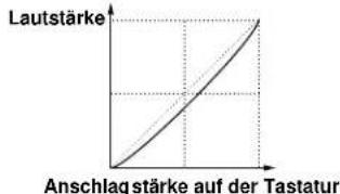 YAMAHA EX5R - Hinweise zur graphischen Anzeige Note/Velocity - 4