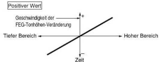 Positiver Wert Geschwindigkeit der FEG-Tonhöhen-Veränderung Tiefer Bereich ← → Hoher Bereich Zeit