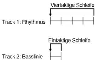Viertaktige Schleife Track 1: Rhythmus Eintaktige Schleife Track 2: Basslinie