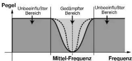 Pegel Unbeeinflußter Bereich Gedämpfter Bereich Unbeeinflußter Bereich Mittel-Frequenz Frequenz