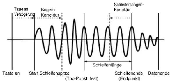 Taste an Verzögerung Boginn Korrektur Start Schleifenspitze (Top-Punkt: fest) Schleifenlänge Schleifenende (Endpunkt) Datenende
