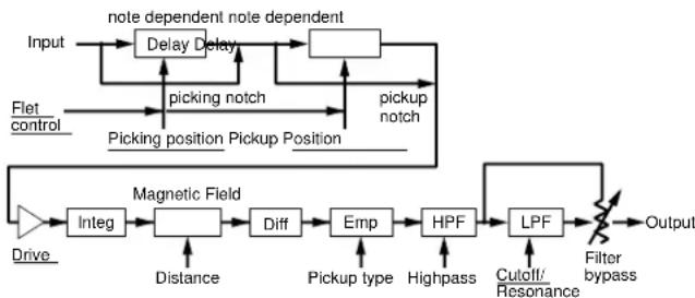 YAMAHA EX5R - ■ FDSP-System Übersicht - 1