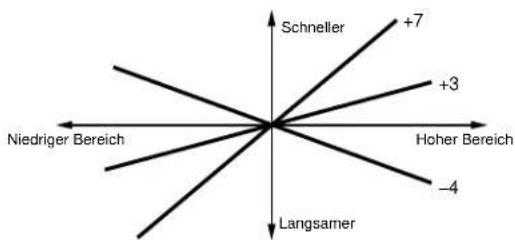 Schneller +7 Niedriger Bereich +3 Hoher Bereich -4 Langsamer