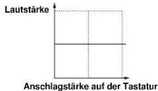 Lautstärke Anschlagstärke auf der Tastatur