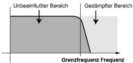 Unbeeinflußter Bereich Gedämpfter Bereich Grenzfrequenz Frequenz