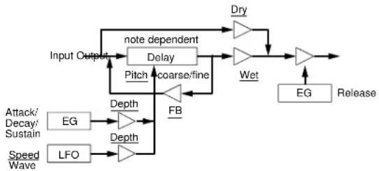 YAMAHA EX5R - 05: Flange - 1