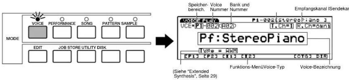 MODE VOICE PERFORMANCE SONG PATTERN SAMPLE EDIT JOB STORE UTILITY DISK Speicher- Voice Bank und Empfangskanal iSendekar VCE P1-002 (A02) T.Ch= R.Ch=own1 Pf: StereoPiano TYPE = PWM [P1] [P2] [I1] [I2] [OTG] DIR (Funktions-MenüVoice-Typ Voice-Bezeichnung (Siehe "Extended Synthesis", Seite 29)