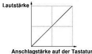 YAMAHA EX5R - Hinweise zur graphischen Anzeige Note/Velocity - 2