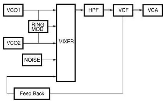 YAMAHA EX5R - [F7]: MIX - 2