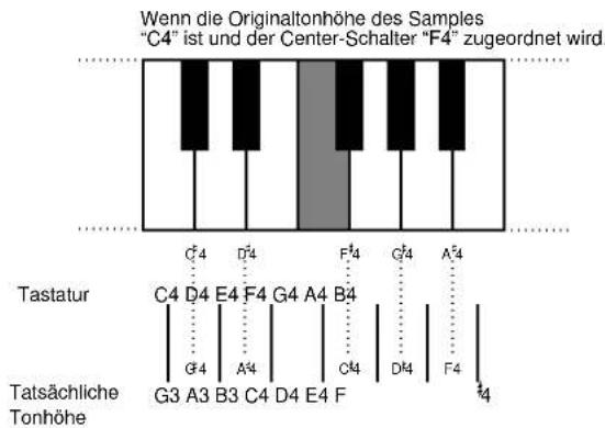 Wenn die Originaltonhöhe des Samples "C4" ist und der Center-Schalter "F4" zugeordnet wird. C4 D4 E4 F4 G4 A4 B4 C4 D4 F4 Tastatur C4 D4 E4 F4 G4 A4 B4 C4 D4 F4 Tatsächliche Tonhöhe G3 A3 B3 C4 D4 E4 F 1/4