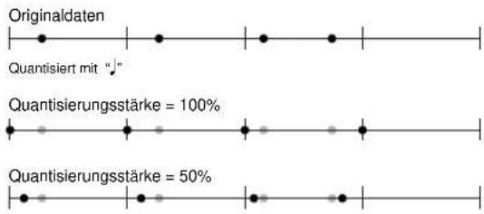 Originaldaten Quantisiert mit "↓" Quantisierungsstärke = 100% Quantisierungsstärke = 50%