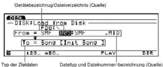 Gerätebezeichnung/Dateiverzeichnis (Quelle) DISK:Load from Disk FDQ: From = SMF 128:SMF .MID To = Song [Init Song ] 128... ABC... PLAY DIR Typ der Zieldaten Dateityp und Datelnummer/-bezeichnung (Quelle)