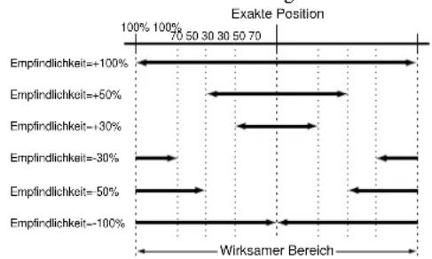 YAMAHA EX5R - ■ Sens (Quantisierungs-Empfindlichkeit): - 1