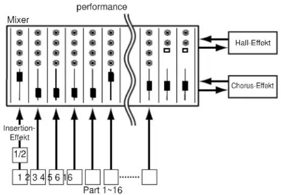 YAMAHA EX5R - Effekte im Performance-Modus - 1