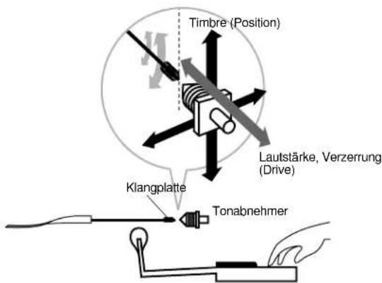 Timbre (Position) Lautstärke, Verzerrung (Drive) Klangplatte Tonabnehmer