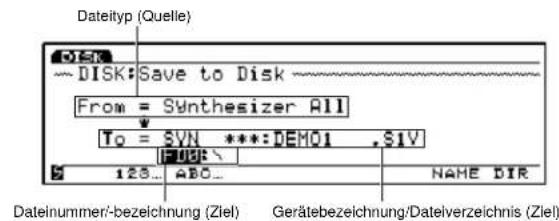 Dateityp (Quelle) DISK ~ DISK: Save to Disk ~ From = Synthesizer All To = SYN ***: DEM01 .S1V FUR: 128... ABO... NAHE DIR Dateinummer/-bezeichnung (Ziel) Gerätebezeichnung/Dateiverzeichnis (Ziel)