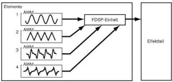 YAMAHA EX5R - ■ Struktur eines FDSP Voice-Elements - 1