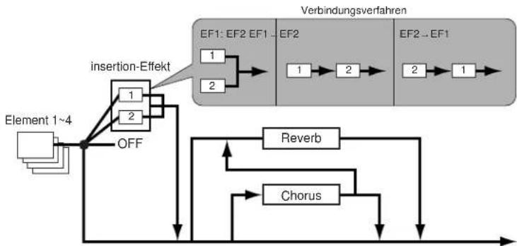 YAMAHA EX5R - Effekte im Voice-Modus - 1