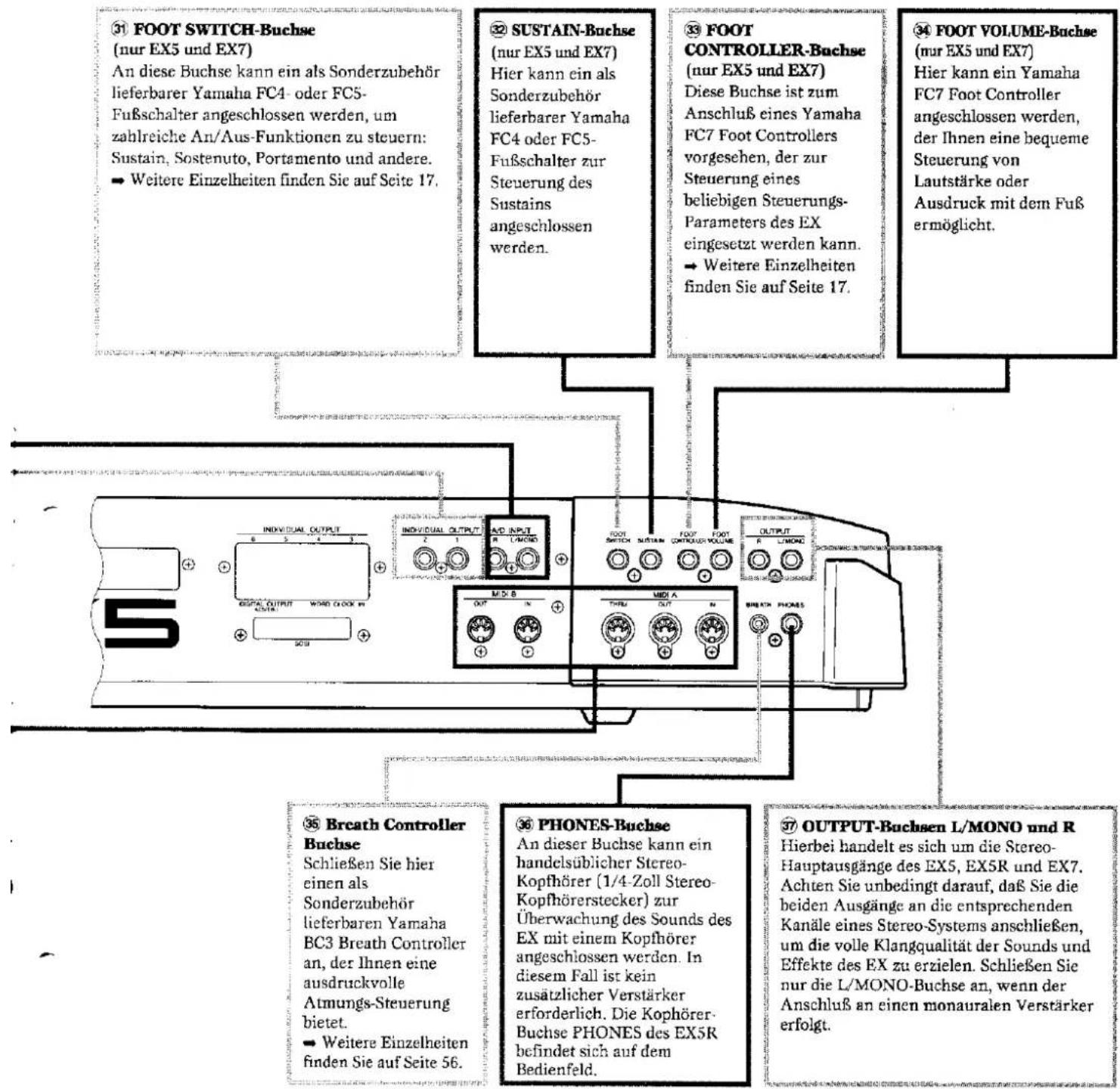 31 FOOT SWITCH-Buchse (nur EX5 und EX7) An diese Buchse kann ein als Sonderzubehör lieferbarer Yamaha FC4- oder FC5- Fußschalter angeschlossen werden, um zahlreiche An/Aus-Funktionen zu steuern: Sustain, Sostenuto, Portamento und andere. → Weitere Einzelheiten finden Sie auf Seite 17. 32 SUSTAIN-Buchse (nur EX5 und EX7) Hier kann ein als Sonderzubehör lieferbarer Yamaha FC4 oder FC5- Fußschalter zur Steuerung des Sustains angeschlossen werden. 33 FOOT CONTROLLER-Buchse (nur EX5 und EX7) Diese Buchse ist zum Anschluß eines Yamaha FC7 Foot Controllers vorgesehen, der zur Steuerung eines beliebigen Steuerungs- Parameters des EX eingesetzt werden kann. → Weitere Einzelheiten finden Sie auf Seite 17. 34 FOOT VOLUME-Buchse (nur EX5 und EX7) Hier kann ein Yamaha FC7 Foot Controller angeschlossen werden, der Ihnen eine bequeme Steuerung von Lautstärke oder Ausdruck mit dem Fuß ermöglicht. 35 Breath Controller Buchse Schließen Sie hier einen als Sonderzubehör lieferbaren Yamaha BC3 Breath Controller an, der Ihnen eine ausdruckvolle Atmungs-Steuerung bietet. → Weitere Einzelheiten finden Sie auf Seite 56. 36 PHONES-Buchse An dieser Buchse kann ein handelsüblicher Stereo- Kopfhörer (1/4-Zoll Stereo- Kopfhörerstecker) zur Überwachung des Sounds des EX mit einem Kopfhörer angeschlossen werden. In diesem Fall ist kein zusätzlicher Verstärker erforderlich. Die Kophörer- Buchse PHONES des EX5R befindet sich auf dem Bedienfeld. 37 OUTPUT-Buchsen L/MONO und R Hierbei handelt es sich um die Stereo- Hauptausgänge des EX5, EX5R und EX7. Achten Sie unbedingt darauf, daß Sie die beiden Ausgänge an die entsprechenden Kanäle eines Stereo-Systems anschließen, um die volle Klangqualität der Sounds und Effekte des EX zu erzielen. Schließen Sie nur die L/MONO-Buchse an, wenn der Anschluß an einen monauralen Verstärker erfolgt.