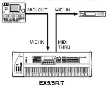 YAMAHA EX5R - MIDI-Anschlüsse - 2