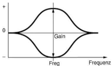 + 0 Gain Freg Frequenz