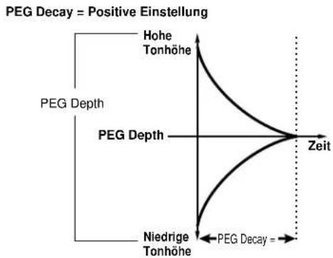 YAMAHA EX5R - ■ PEG Depth - 1