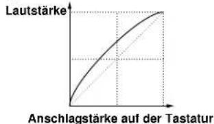 YAMAHA EX5R - Hinweise zur graphischen Anzeige Note/Velocity - 3