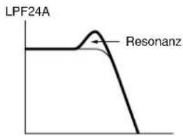 LPF24A Resonanz