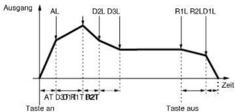 YAMAHA EX5R - ■ Init Level (Initial Level) - 2