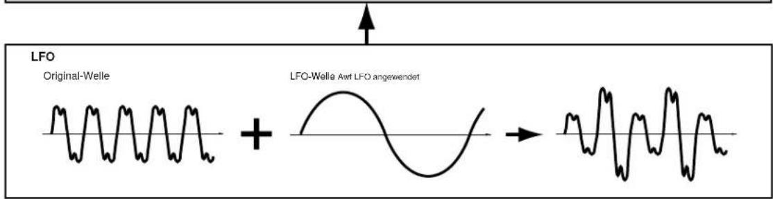 LFO Original-Welle + LFO-Welle Awt LFO angewendet