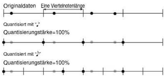 Originaldaten Eine Viertelnotenlänge Quantisiert mit "·" Quantisierungstärke=100% Quantisiert mit "·" Quantisierungstärke=100%