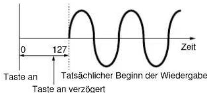 0 127 Zeit Taste an Taste an verzögert Tatsächlicher Beginn der Wiedergabe