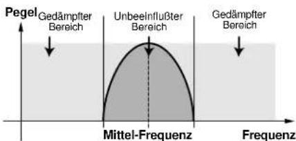 Pegel Gedämpfter Bereich Unbeeinflüßer Bereich Gedämpfter Bereich Mittel-Frequenz Frequenz