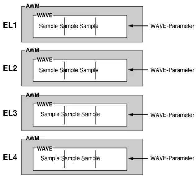 YAMAHA EX5R - ■ Gemeinsame Wiedergabe von AWM Voices (Layering) - 1