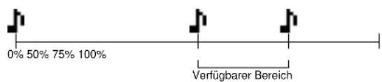 0% 50% 75% 100% Verfügbarer Bereich