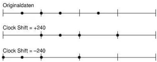 Originaldaten Clock Shift = +240 Clock Shift = -240